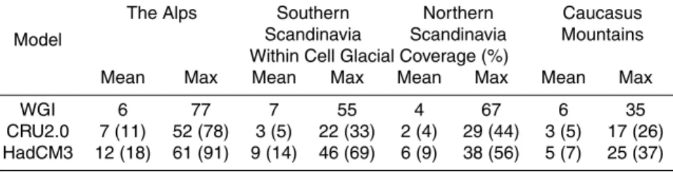 Table 3. Comparison of within-cell glacial coverage described by the WGI and predicted by the CRU2.0 climate dataset and HadCM3 0k climate