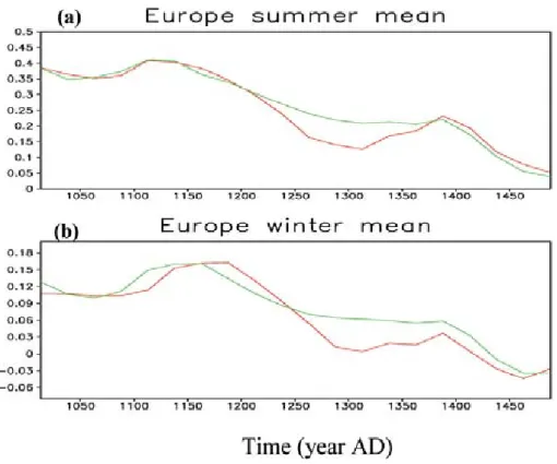 Fig. 2. Anomaly (in Kelvin) of the ensemble mean of (a) summer (JJA) and (b) winter (DJF) European temperatures averaged over the simulations of group H (in red) and group D (in green)