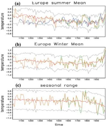 Fig. 4. Proxy-based reconstructions of European temperature anomaly (in Kelvin) during the period 1001–2000 AD compared with model results in (a) summer, (b) winter, and (c) the seasonal temperature range (summer minus winter)