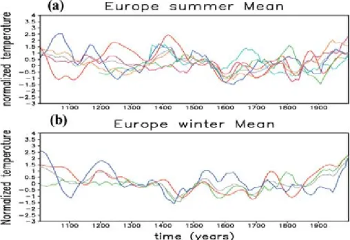 Fig. 5. Local and regional long proxy records of European seasonal temperatures (a) in summer and (b) in winter