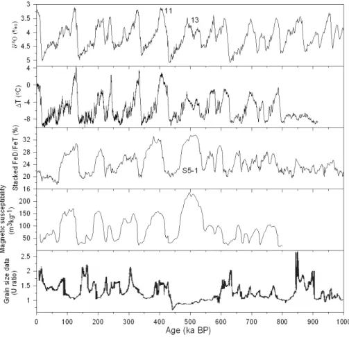 Fig. 1. Comparison of the loess proxy data with marine benthic δ 18 O and Antarctic deuterium temperature records