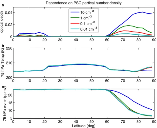 Fig. 4. As for Fig. 2, for four di ff erent values of the PSC particle number density.