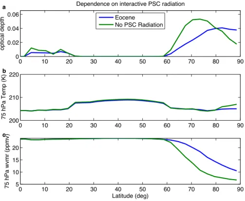 Fig. 5. As for Fig. 2, for the control Eocene case, and for a case with PSC radiative e ff ects turned o ff .