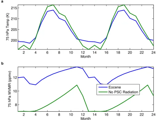 Fig. 6. Seasonal cycle of (a) 75 hPa temperature and (b) 75 hPa water vapor for the control Eocene case, and for a case with PSC radiative e ff ects turned o ff .