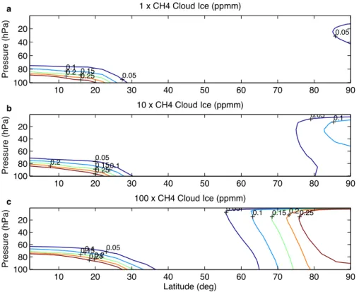 Fig. 10. Contours of stratospheric cloud ice mixing ratio for four WACCM runs with Permian boundary conditions, with tropospheric methane concentrations of 1, 10, 100 and 1000 times pre-industrial concentrations of 700 ppmv