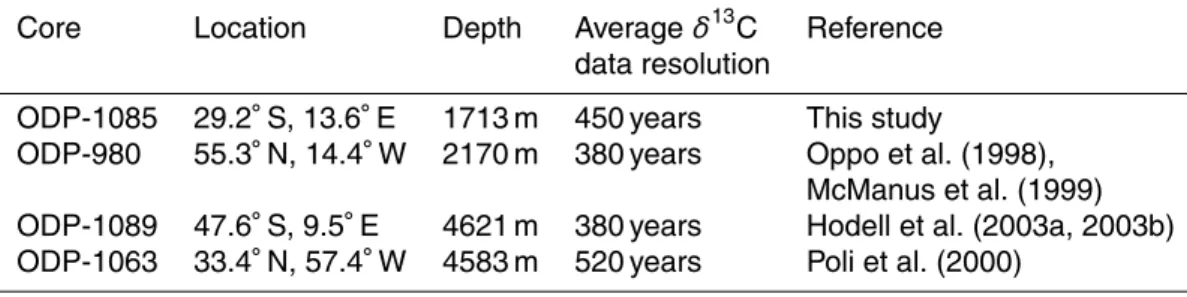 Table 1. Core sites with benthic δ 13 C data resolution ≤500 years used in this study.