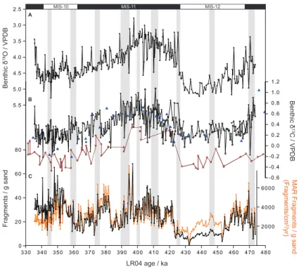 Fig. 3. Benthic isotope and foraminifera fragment data from ODP-1085. (A) Benthic δ 18 O data composed of C