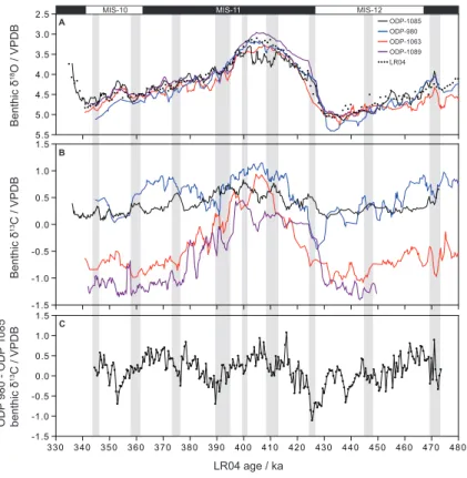 Fig. 4. Sub-millennial resolution benthic carbon isotope data for Atlantic Ocean sites aligned on the LR04 timescale
