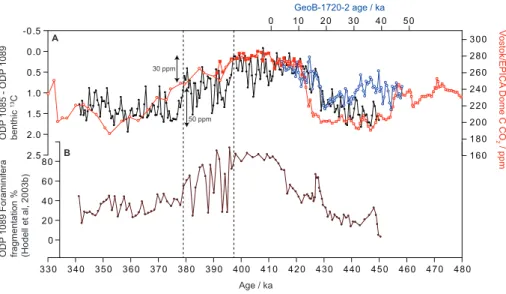 Fig. 6. Cape Basin benthic δ 13 C gradients and atmospheric CO 2 . (A) Intermediate-deep Cape Basin δ 13 C gradient calculated from ODP-1085–ODP-1089 (black), plotted alongside the spliced Vostok (open red circles)/EDC (open and closed red squares) CO 2 re