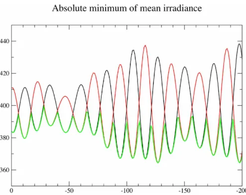 Figure 3: Time evolution over the last 200 kyr of the 24-hour mean irradiance at the equator at summer solstice (black curve) and at winter solstice (red curve)