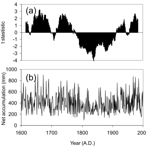 Fig. 3. (a) Cramer’s test verification, t indicates relationship between 31-year running mean and the whole serial mean; (b) Puruogangri ice core yearly accumulation record since AD 1600.