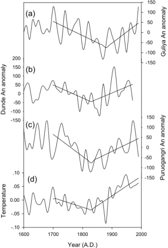 Fig. 4. Decadal changes of precipitation based on glacial accumulation reconstructed from Guliya ice core (a), Dunde ice core (b), and Puruogangri ice core (c)