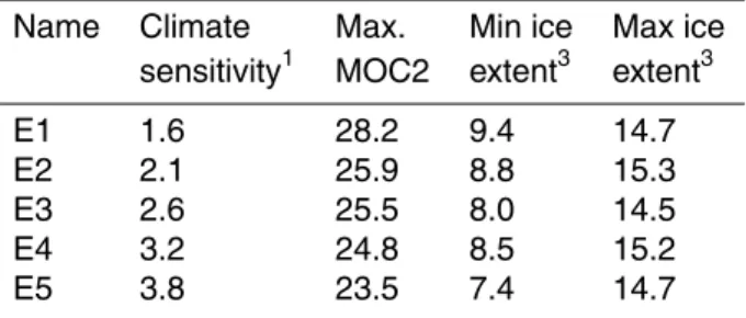 Table 1. Some characteristics of the various experiments.