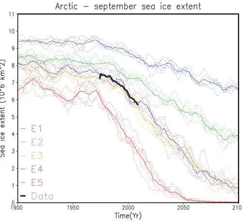 Fig. 3. Time evolution of the minimum ice extent in the Arctic over the period 1900–2100 AD using scenario SRES B1