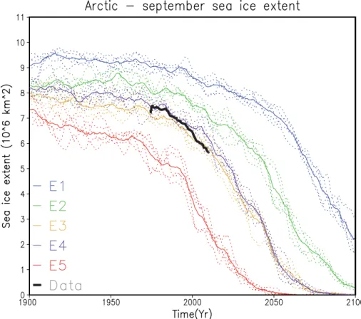 Fig. 5. Time evolution of the minimum ice extent in the Arctic over the period 1900–2100 AD using scenario SRES A2