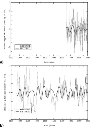 Fig. 1. Time series from (a) a coral (winter data) from the northern Red Sea (Felis et al., 2000) and (b) from a sediment core in Cariaco Basin (Black et al., 1999) indicate multidecadal variations