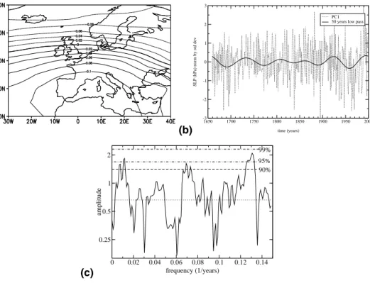 Fig. 3. EOF analysis of gridded sea level pressure data (Luterbacher et al., 2002) covering the period 1659–2000