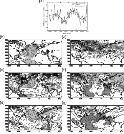 Fig. 4. (a) Index of North Atlantic SST (Kaplan et al., 1998) (dashed line) with 21-year running mean filter (solid line)