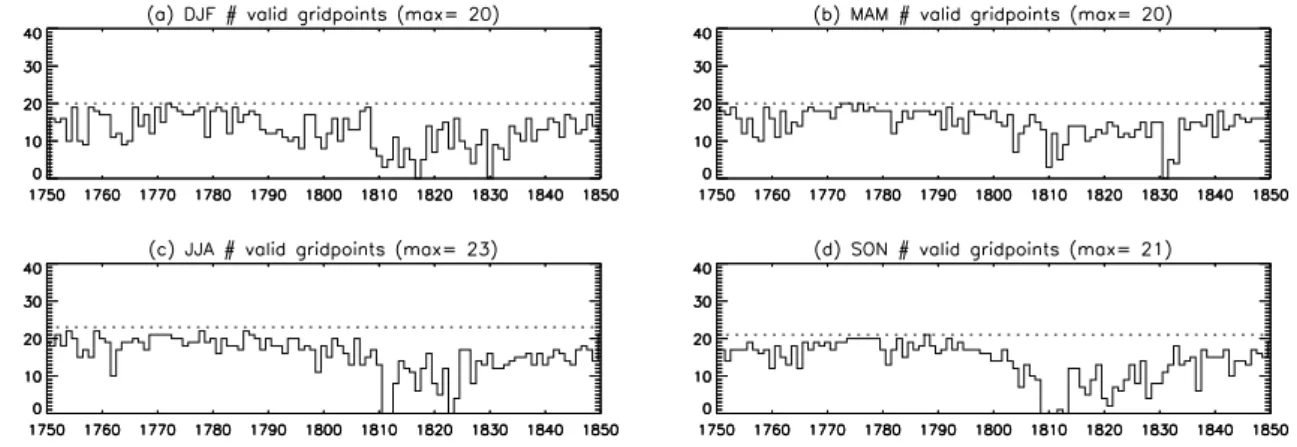 Fig. 5. Number of 8×8 squares for wind included (not missing) in the SLP reconstruction as a function of the time