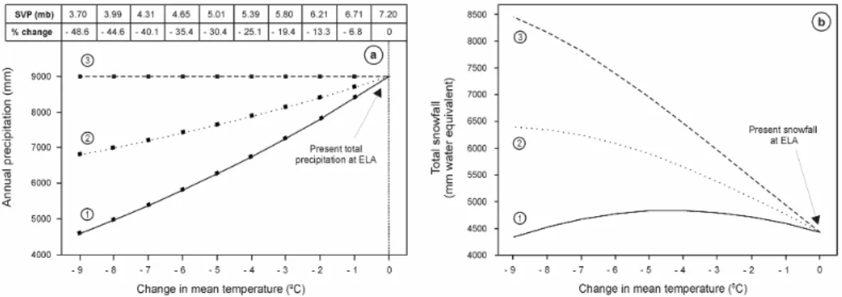 Figure 4. The three annual precipitation scenarios (a). Scenario 1 approximates cooling related changes through  variations in air saturation vapour pressure (SVP) (see table in 4a)