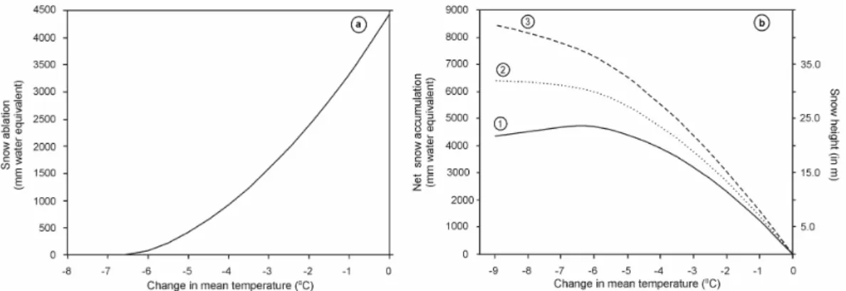 Figure 5. Impact of cooling on snow ablation at present ELA as calculated by a degree day mass balance model  (a)