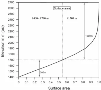 Figure 6. DEM analysed hypsometry above 1400 m in the central Southern Alps showing the potential increase  in low angle (less than 15°) surface areas above snowline from a 300 m ELA lowering (1700 m to 1400 m) The  analysed alpine area is the study area a