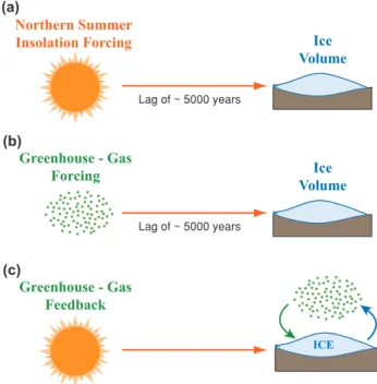 Fig. 2. Phase relationships among insolation, greenhouse gases, and ice-volume at the periods of orbital precession and tilt