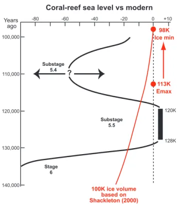 Fig. 6. Phase relationship between CO 2 and ice volume in the
