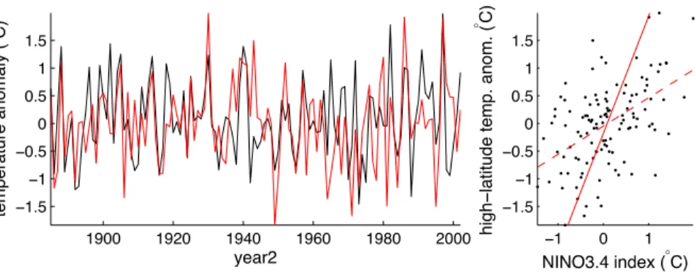 Fig. 2. (Left) Tropical Pacific (black) and high-latitude continental (red) temperature anomalies.
