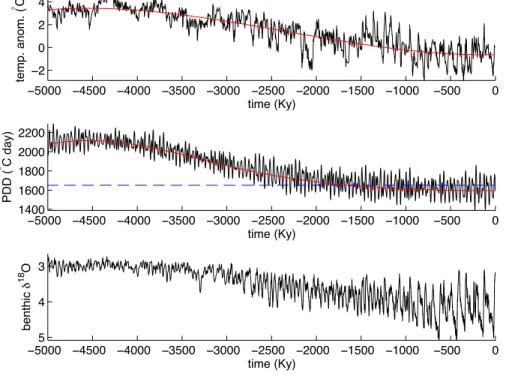 Fig. 5. Glacial implications of tropical cooling. (top) Alkenone derived SST anomalies for the eastern equatorial Pacific (from Lawrence et al., 2006), normalized so that the most recent estimate is 0 ◦ C