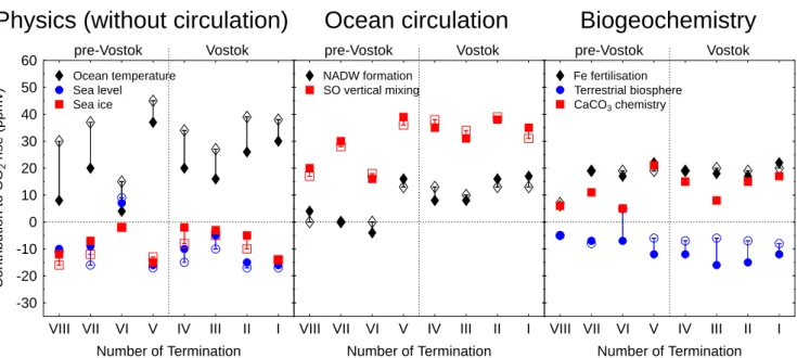 Fig. 6. Impact of different processes on glacial/interglacial changes in CO 2 during the last eight terminations