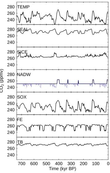 Fig. 7. Analysis of the effect of single processes on atmospheric CO 2 . One process at a time was forced externally while all other forcings were held constant at preindustrial level