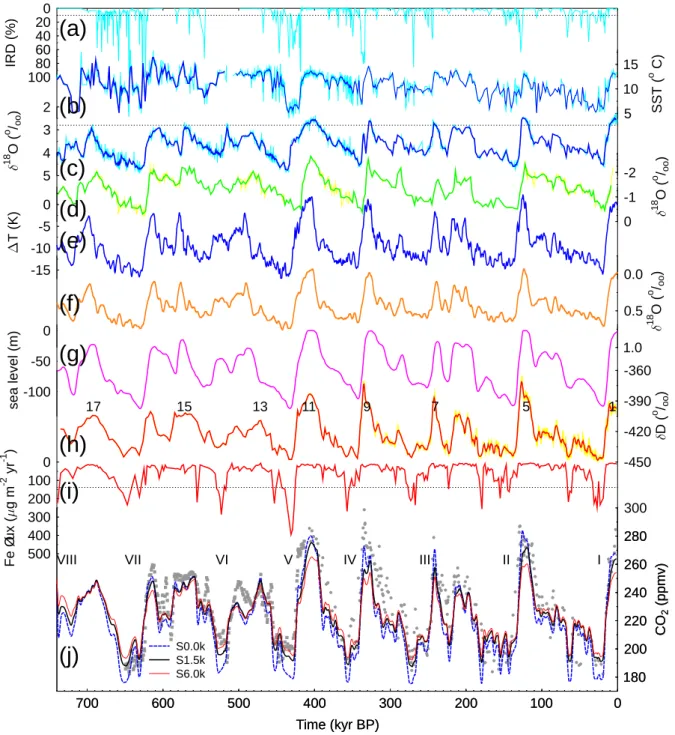 Fig. 2. Paleo-climatic records which were used to force the B ICYCLE model (a–i) and measured and simulated CO 2 (j)