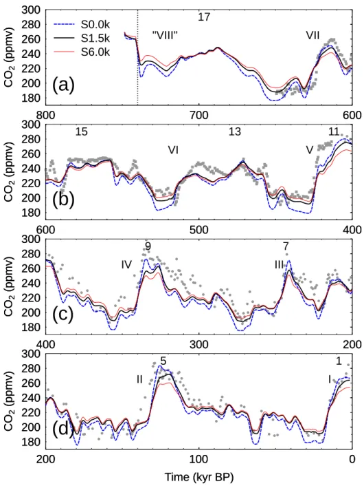 Fig. 4. A detailed view on atmospheric CO 2 . (a): 740 to 600 kyr BP. (b): 600 to 400 kyr BP