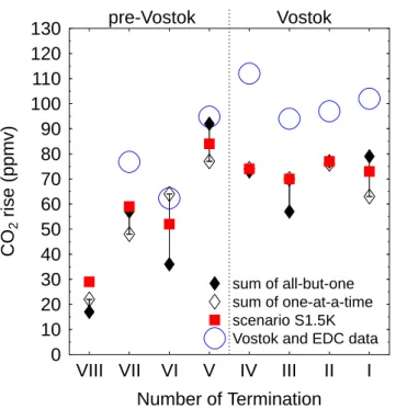 Fig. 5. Estimating the rise in CO 2 between minima and maxima across Terminations I to VIII by various methods