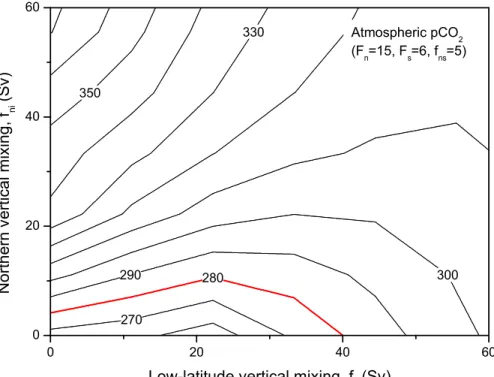 Fig. 2. Sensitivity of modelled atmospheric pCO 2 (µatm) to variable low-latitude (f l i ) and north- north-ern (f ni ) vertical mixing rates