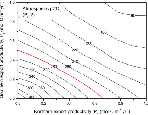 Fig. 5. Sensitivity of modelled atmospheric pCO 2 (µatm) to variable northern- and southern particle fluxes