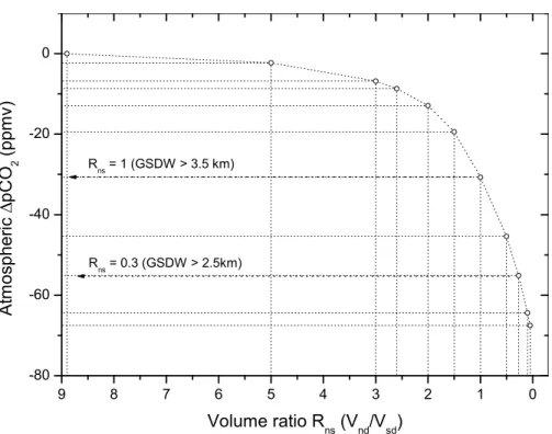 Fig. 8. Simulated changes in atmospheric CO 2 , with respect to modern (280 ppm) caused by varying the ratio of northern- to southern sourced deep-water (V n /V s ) filling the Atlantic