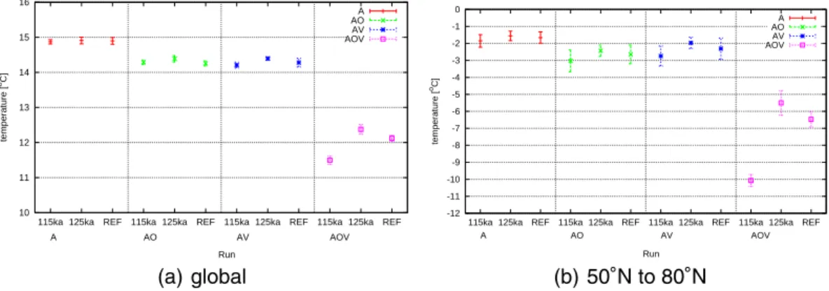 Fig. 1. Near-surface temperatures of the simulations with di ff erent settings for the couplings.