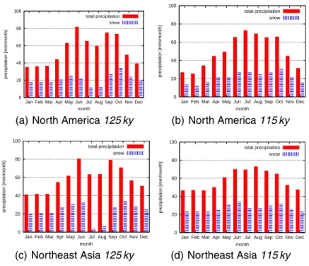 Fig. 4. Annual cycle of monthly total precipitation and snowfall over the areas where snow cover is widest