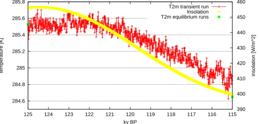 Fig. 5. Annual global mean temperature [K] of the transient simulation and of the equilibrium runs and solar insolation [W/m 2 ] during summer (JJA) at 65 ◦ N.