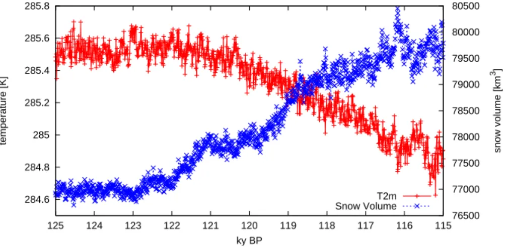 Fig. 6. Global snow volume in km 3 and annual global mean temperature in the transient simu- simu-lation.