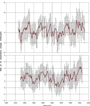 Figure   6.   Slope  coefficients   of   linear   regression   (average   rates   of   air   surface  temperature 