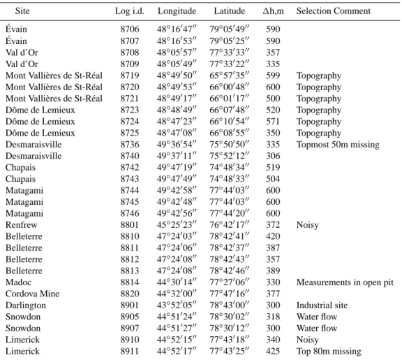 Table 3. Eastern Canada temperature profiles: For each borehole deeper than 300 meters, we give the location, the log identification number, the geographic coordinates, the vertical depth measured (1h) and the reason for not retaining the profile when it w