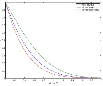 Fig. 2. Comparison of temperature profiles corresponding to dif- dif-ferent surface boundary conditions: Constant temperature, constant heat flux, and linearly increasing temperature.
