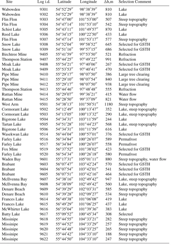 Table 1. Saskatchewan-Manitoba temperature profiles. For each borehole deeper than 300 m, we give the location, the log identification number, the geographic coordinates, the vertical depth measured (1h) and either that it was selected or the identified ca
