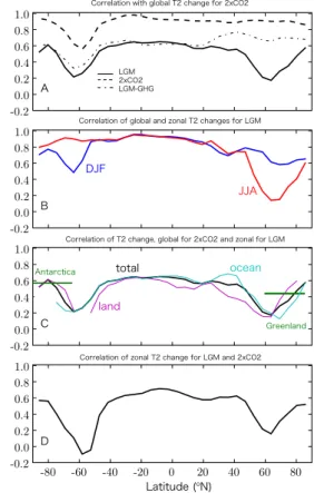 Fig. 4. Correlations between the magnitudes of some global and zonally-averaged temperature changes (all changes relative to CTRL state): (a): Globally averaged T2 for 2×CO2 and zonal averages for: 2×CO2 (dashed); LGM (solid); LGMGHG (dot-dashed)