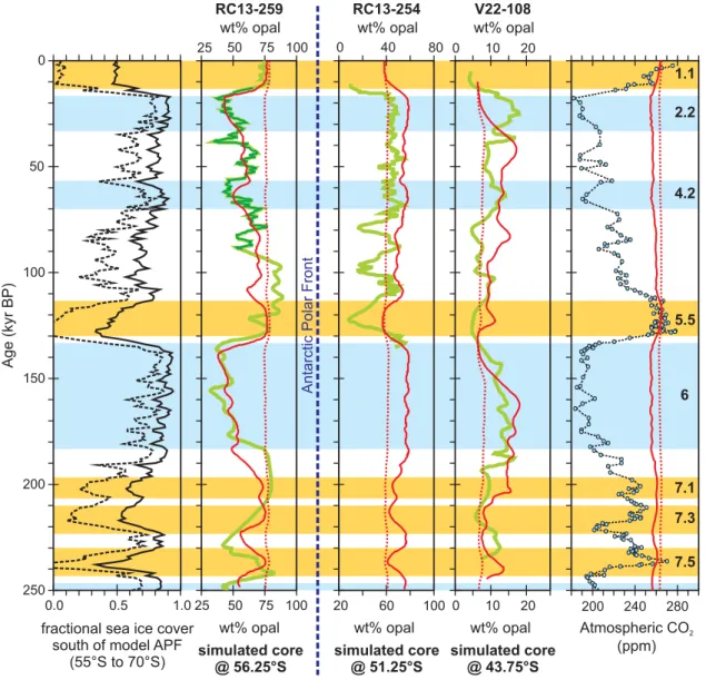 Fig. 4. The influence of glacial-interglacial variability in the seasonal limits of sea-ice extent on sedimentary opal content