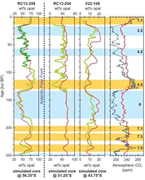 Fig. 5. The effect of both dust and seasonal sea-ice limits combined. Sediment core record and atmospheric CO 2 panels as per Fig