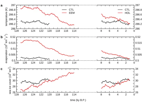 Fig. 1. Time series of (a) globally averaged near-surface air temperature (b) global evaporation, and (c) global sea ice cover for the Eemian and the Holocene experiments (EEM and HOL) and the control run (CTL)